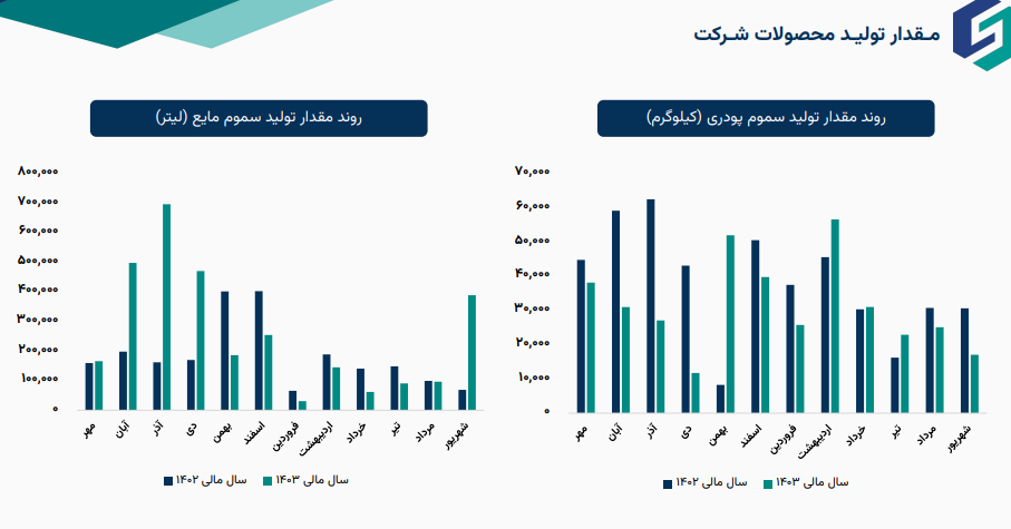 بررسی میزان حساسیت سود شملی