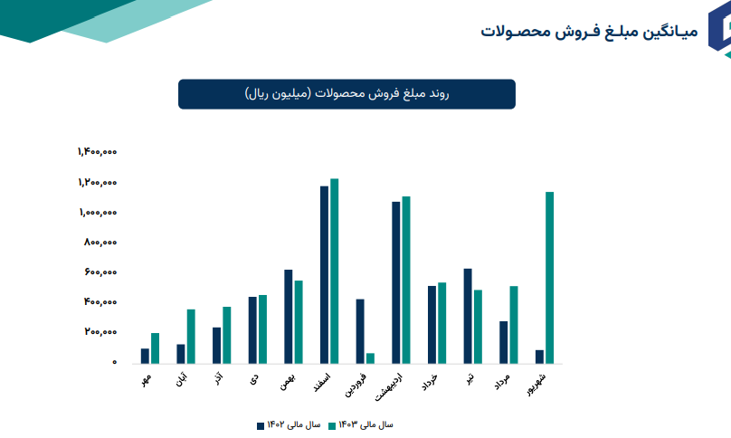 بررسی میزان حساسیت سود شملی