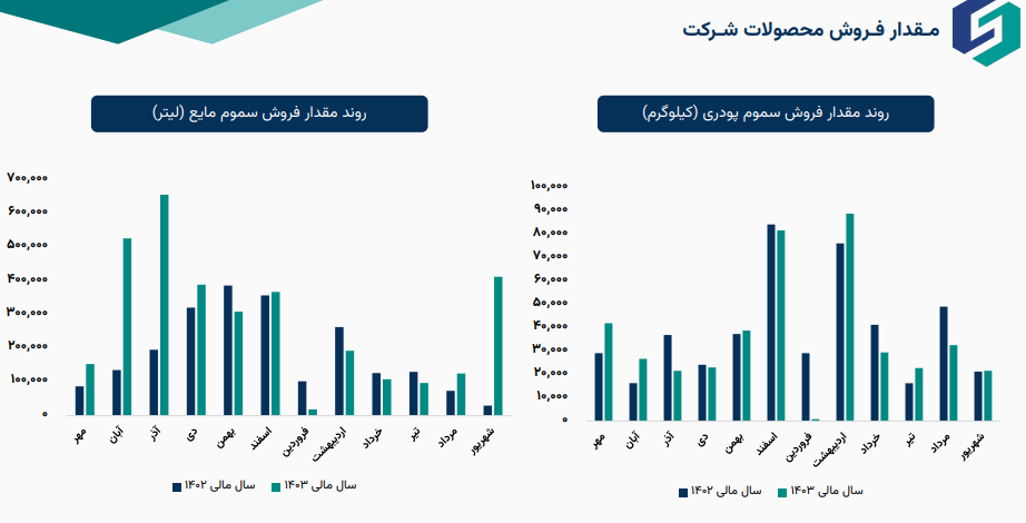 بررسی میزان حساسیت سود شملی