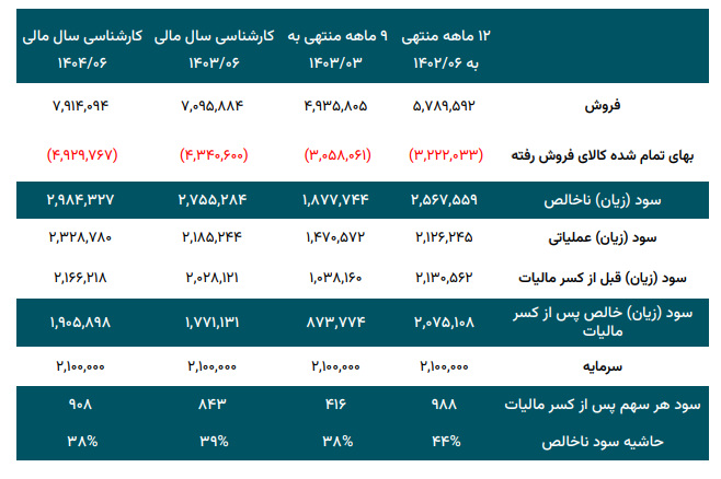 بررسی میزان حساسیت سود شملی