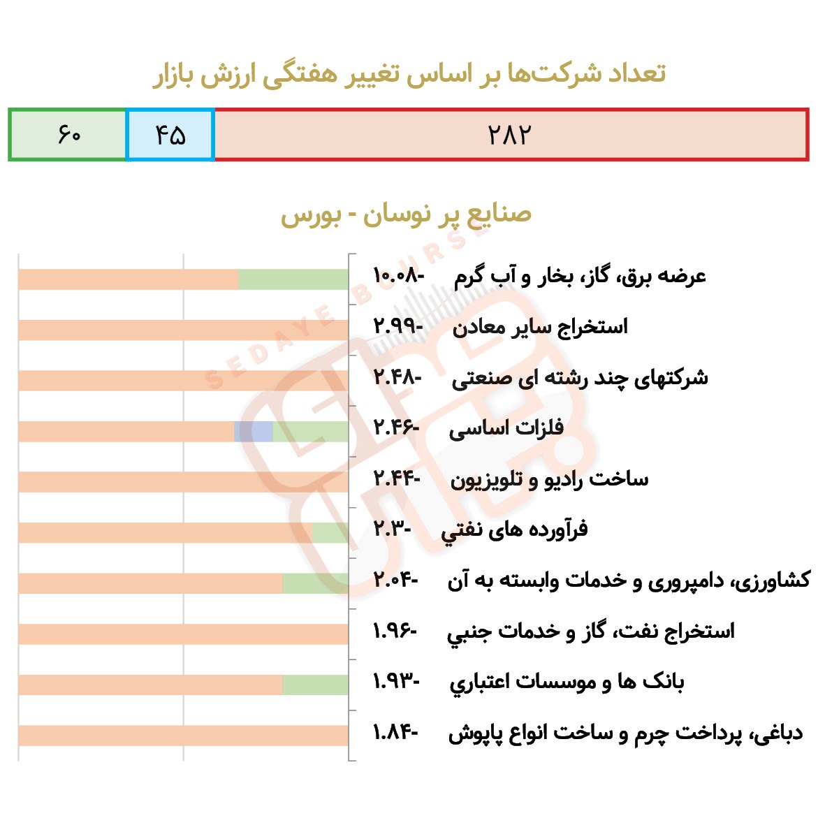 صنایع پرنوسان بورسی و فرابورسی در هفته گذشته