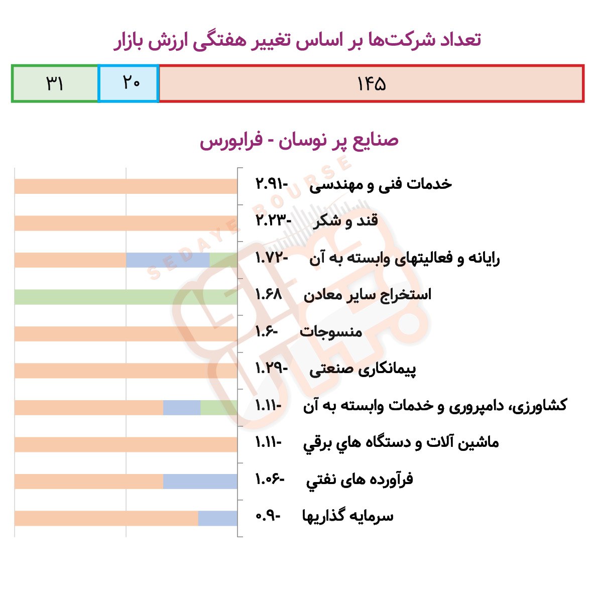 صنایع پرنوسان بورسی و فرابورسی در هفته گذشته