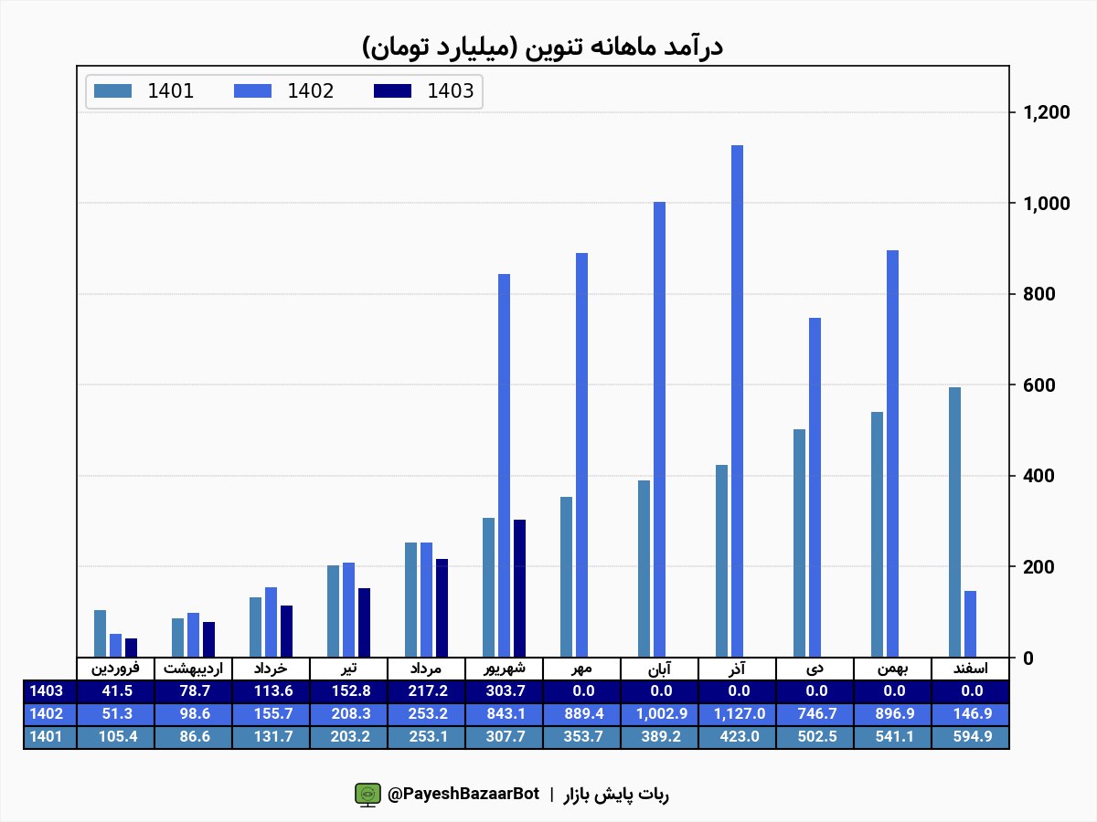 رشد چشمگیر درآمد تنوین