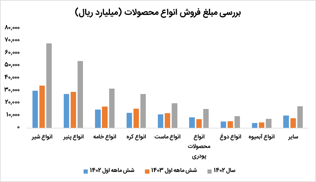 درآمد شرکتهای لبنی افزایس مییابد؟
