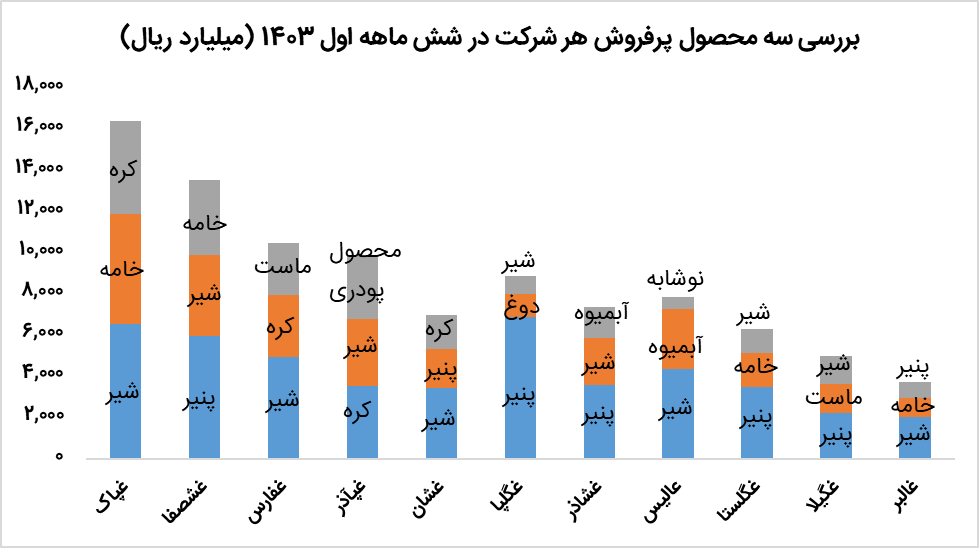 درآمد شرکتهای لبنی افزایس مییابد؟