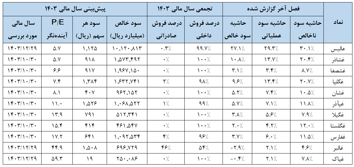 درآمد شرکت‌های لبنی افزایس می‌یابد؟