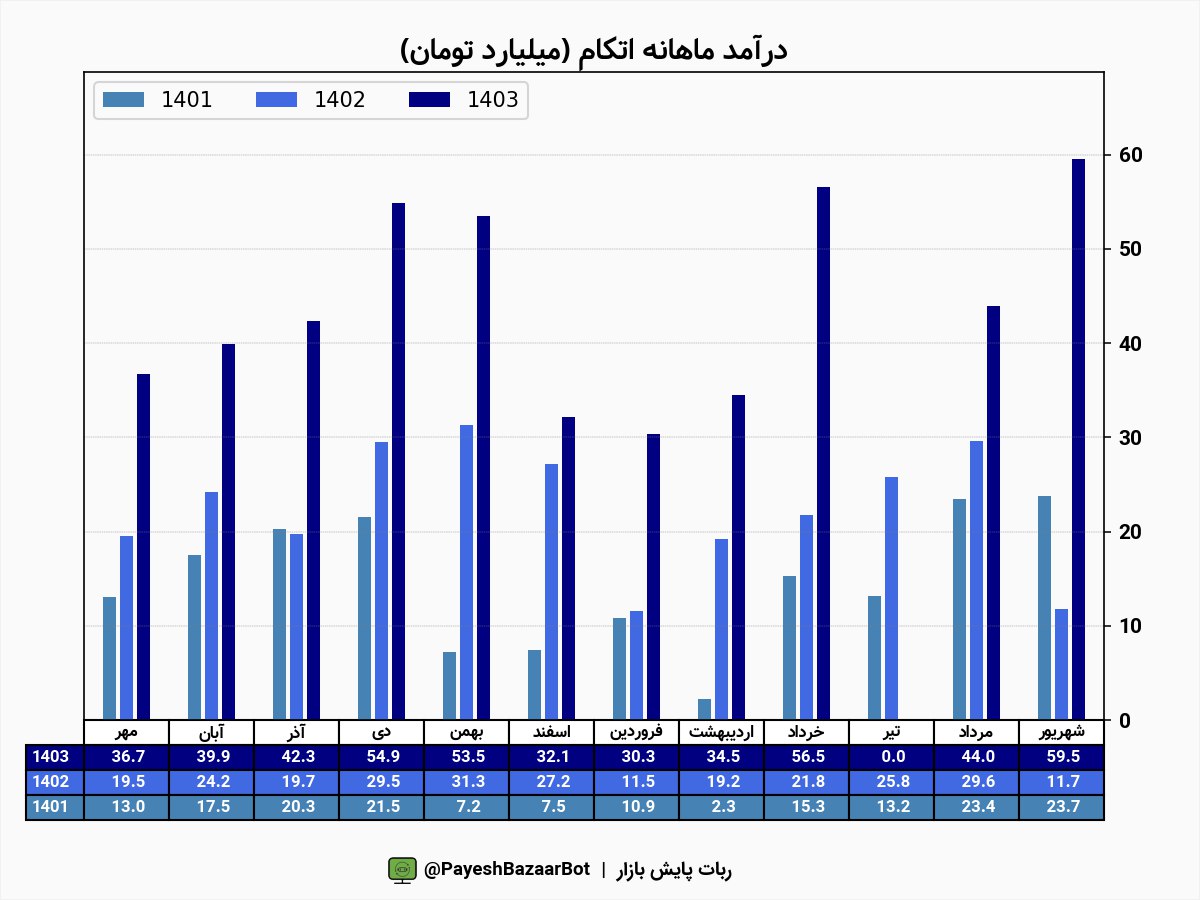 افزایش ۲۱۴ درصدی درآمد اتکام