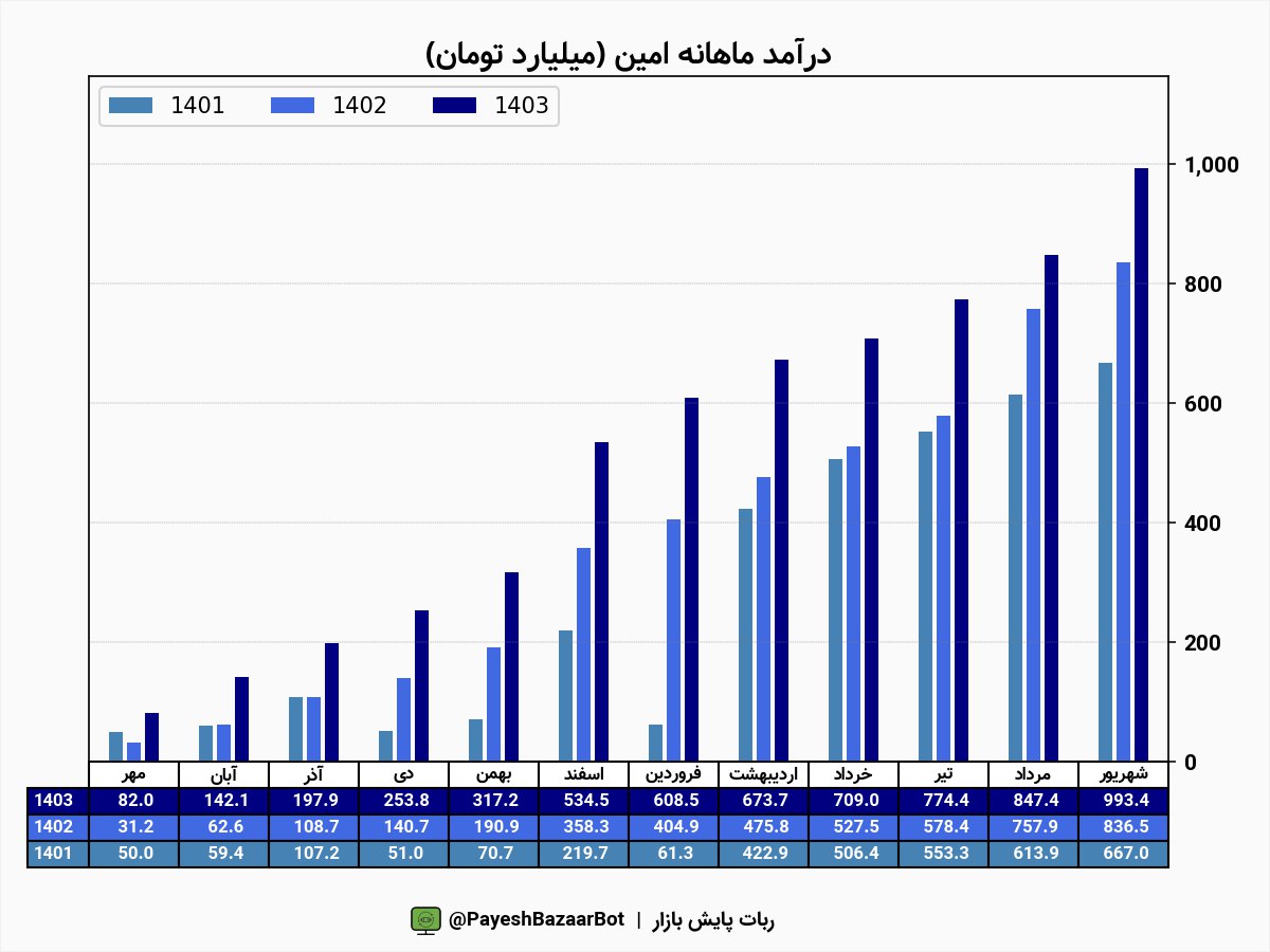 افت ۲۳ درصدی درآمد امین