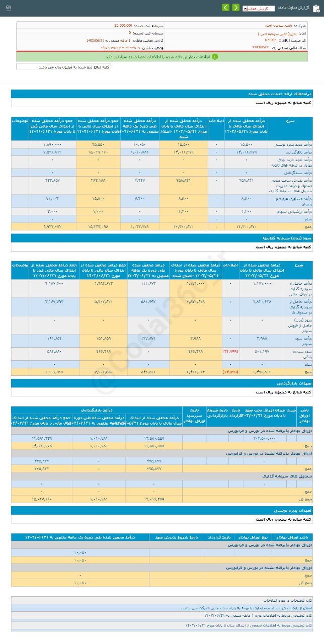 افت ۲۳ درصدی درآمد امین