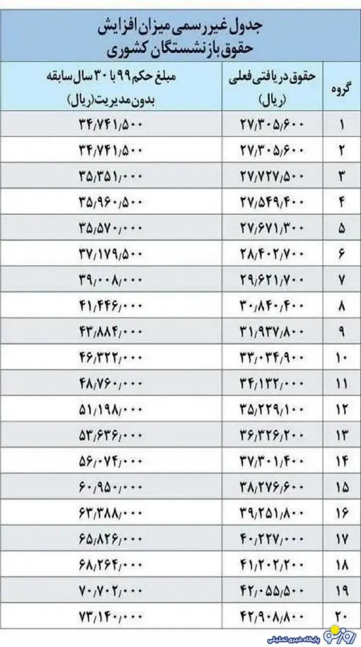 انتشار جدول حقوق بازنشستگان با علیالحساب همسان سازی