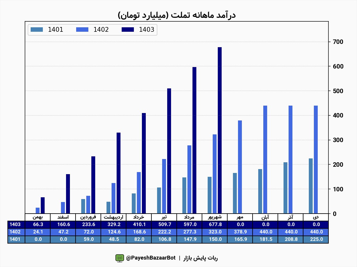 تملت از رشد درآمدی خبر داد