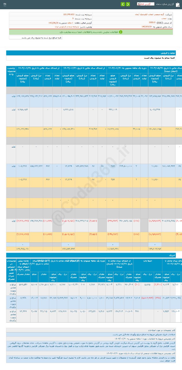 رشد ۶ درصدی درآمد انتخاب