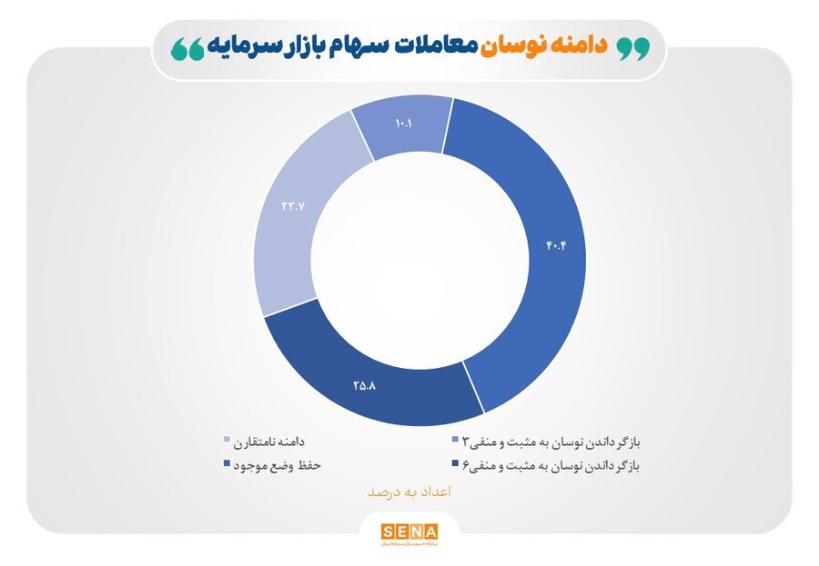 موافقت دو سوم بازیگران بورس با تثبیت یا نامتقارن شدن دامنه نوسان