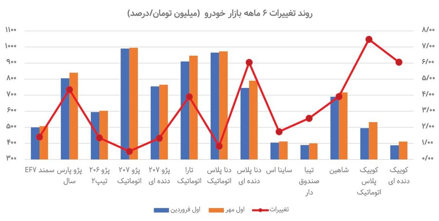 نیمه آرام بازار خودرو