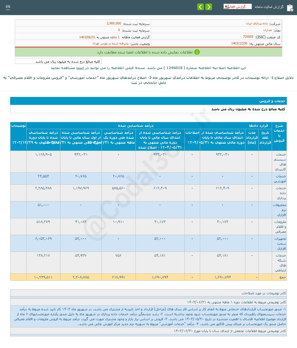 مداران از فروش محصولات سود ۲۶۶ درصدی کرد