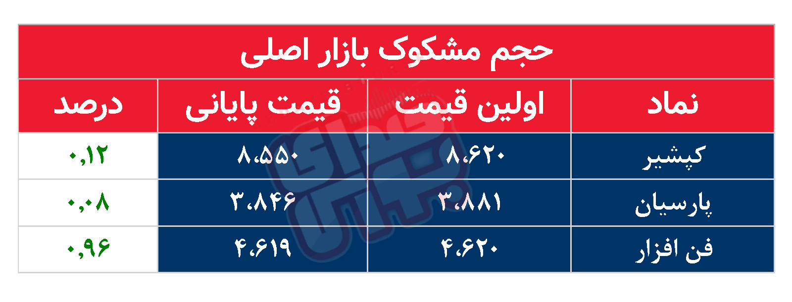 کدام نمادها امروز مشکوک بودند؟ ۱۵ مهر ۱۴۰۳