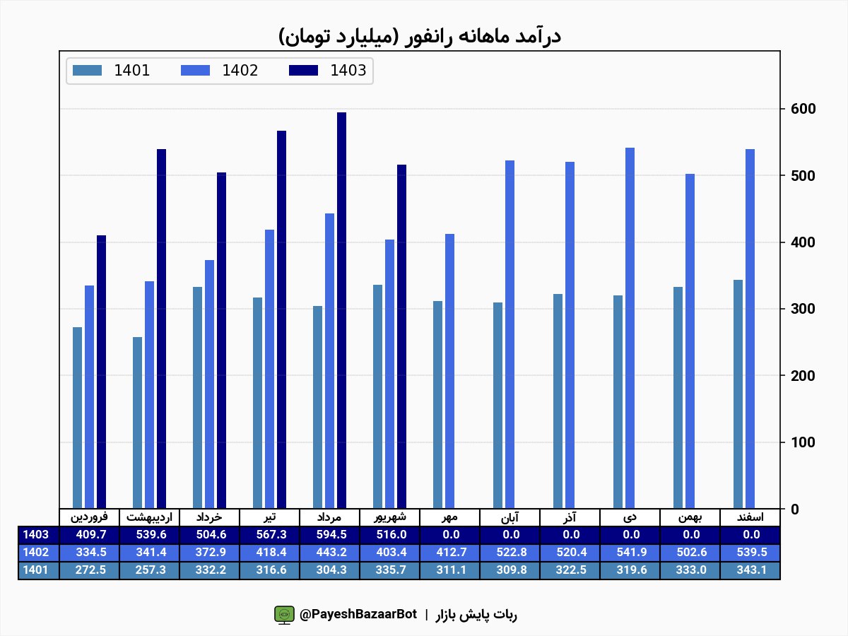 درآمد ۵,۱۵ میلیاردی رانفور در شهریورماه