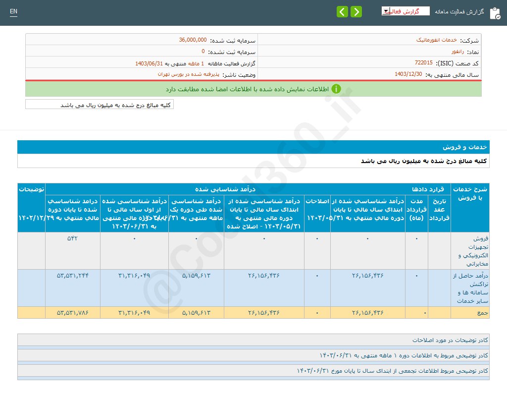 درآمد ۵,۱۵ میلیاردی رانفور در شهریورماه