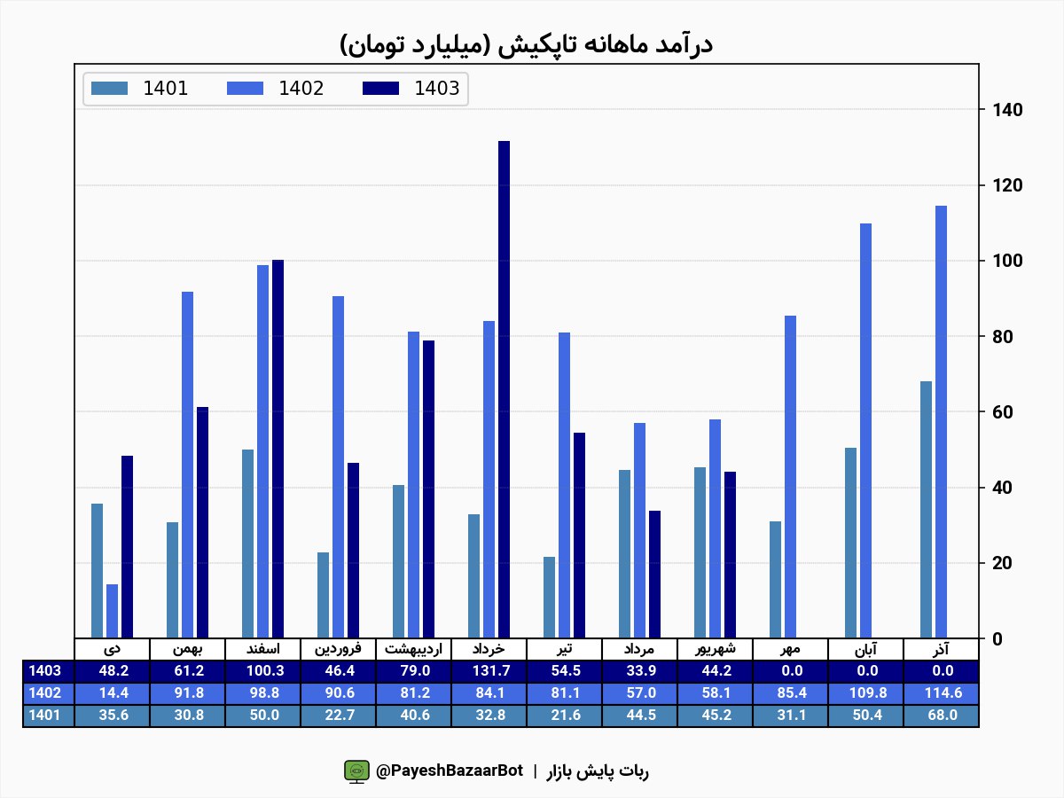 تاپکیش ۲۳ درصد افت درآمد داشت