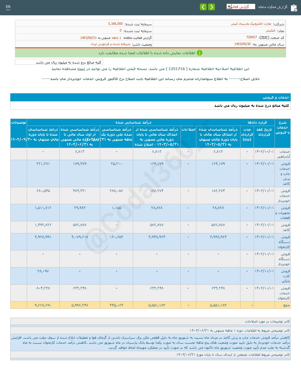 تاپکیش ۲۳ درصد افت درآمد داشت