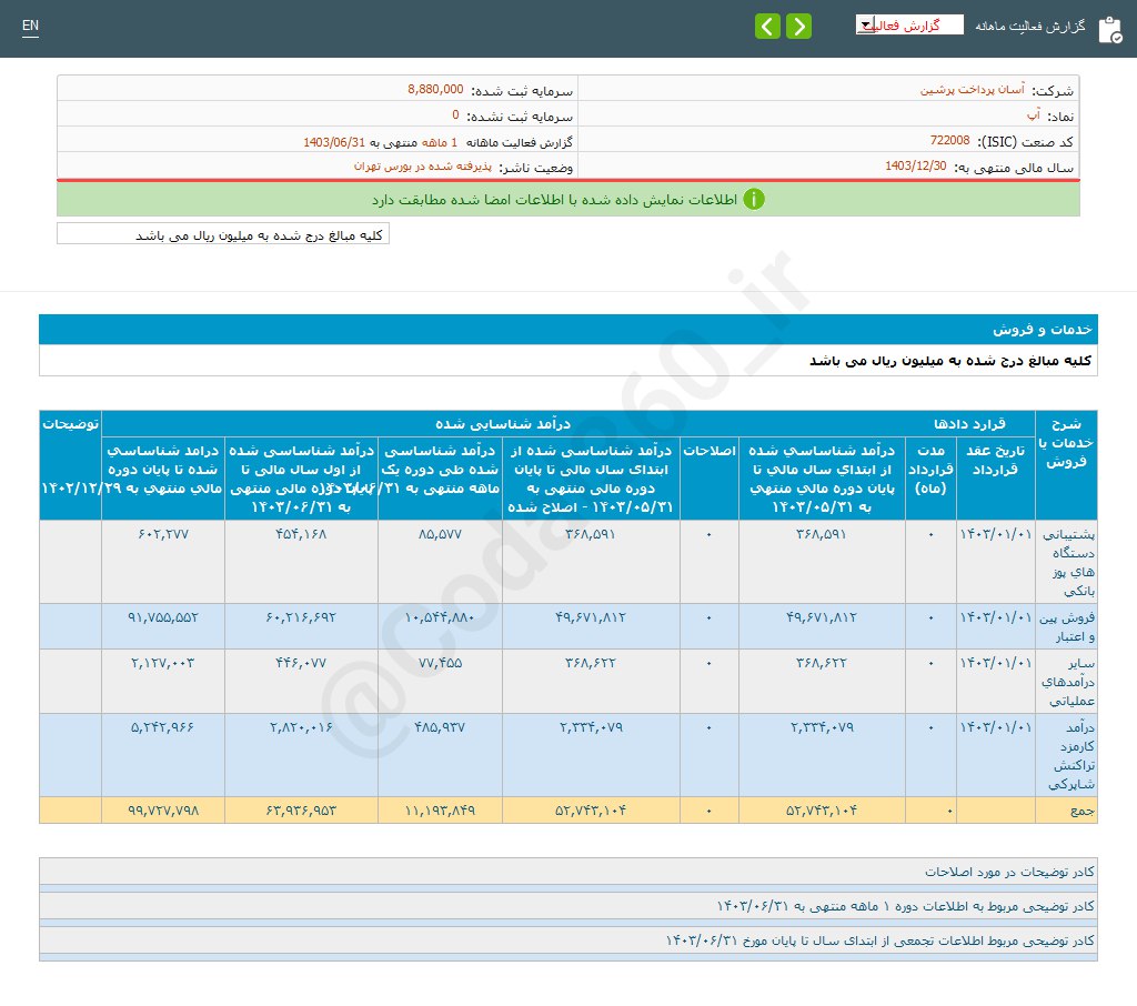 آپ در شهریور ماه فروش خوبی داشت