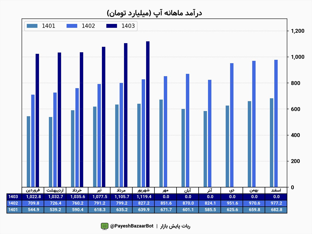 آپ در شهریور ماه فروش خوبی داشت