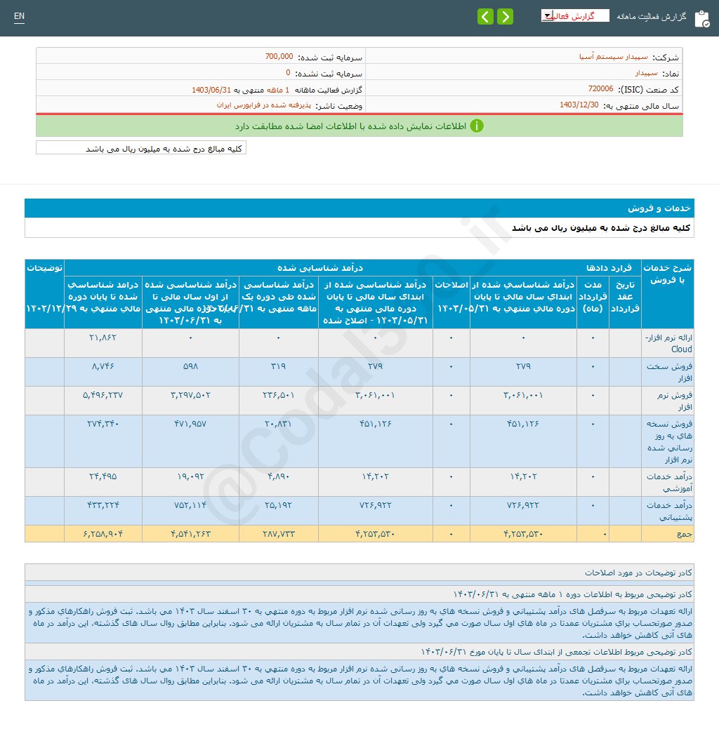 درآمد ۲۸.۷ همتی سپیدار در شهریور ماه