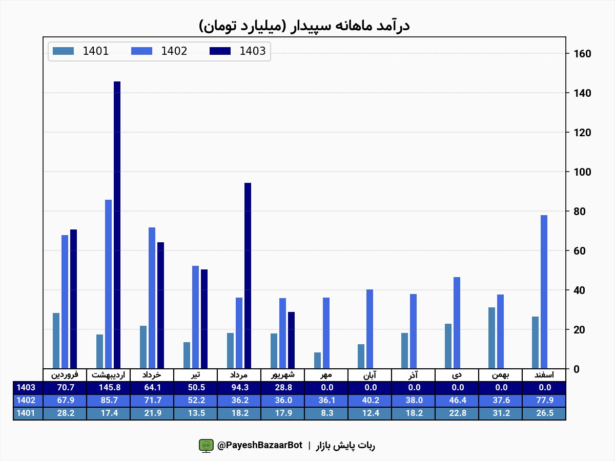 درآمد ۲۸.۷ همتی سپیدار در شهریور ماه