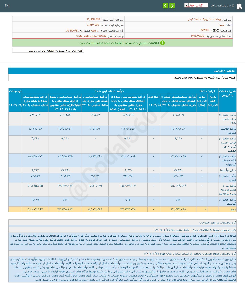 درآمد سپ ۷۵ درصد پایین تر از متوسط