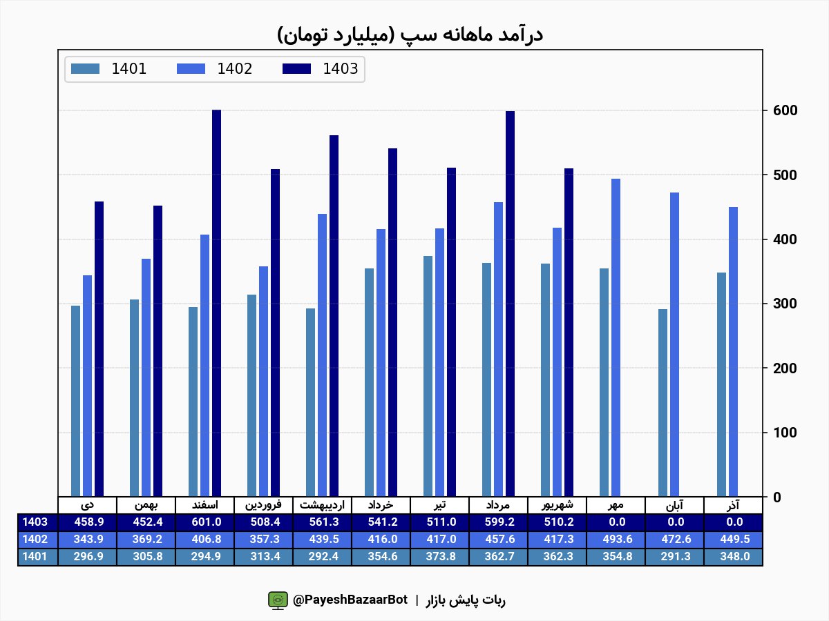 درآمد سپ ۷۵ درصد پایین تر از متوسط