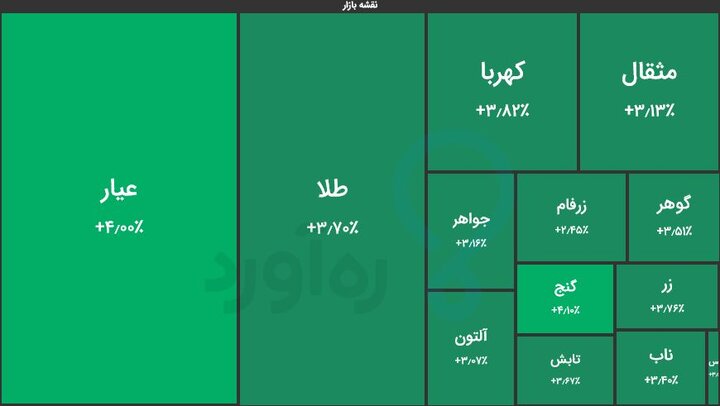 ارزش معاملات صندوق‌های طلا از بورس پیشی گرفت