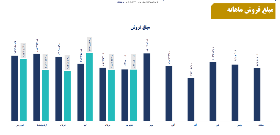 پیش بینی سود شگویا چقدر تغییر می کند؟