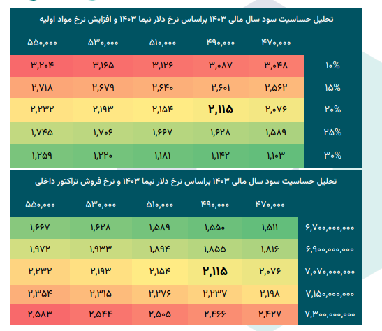 تایرا بر قله صعودی شدن قرار می گیرد؟