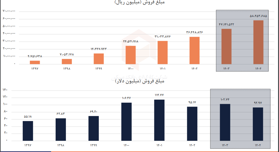 شبصیر به فروش بیش از ۵۸۴ همتی می رسد؟