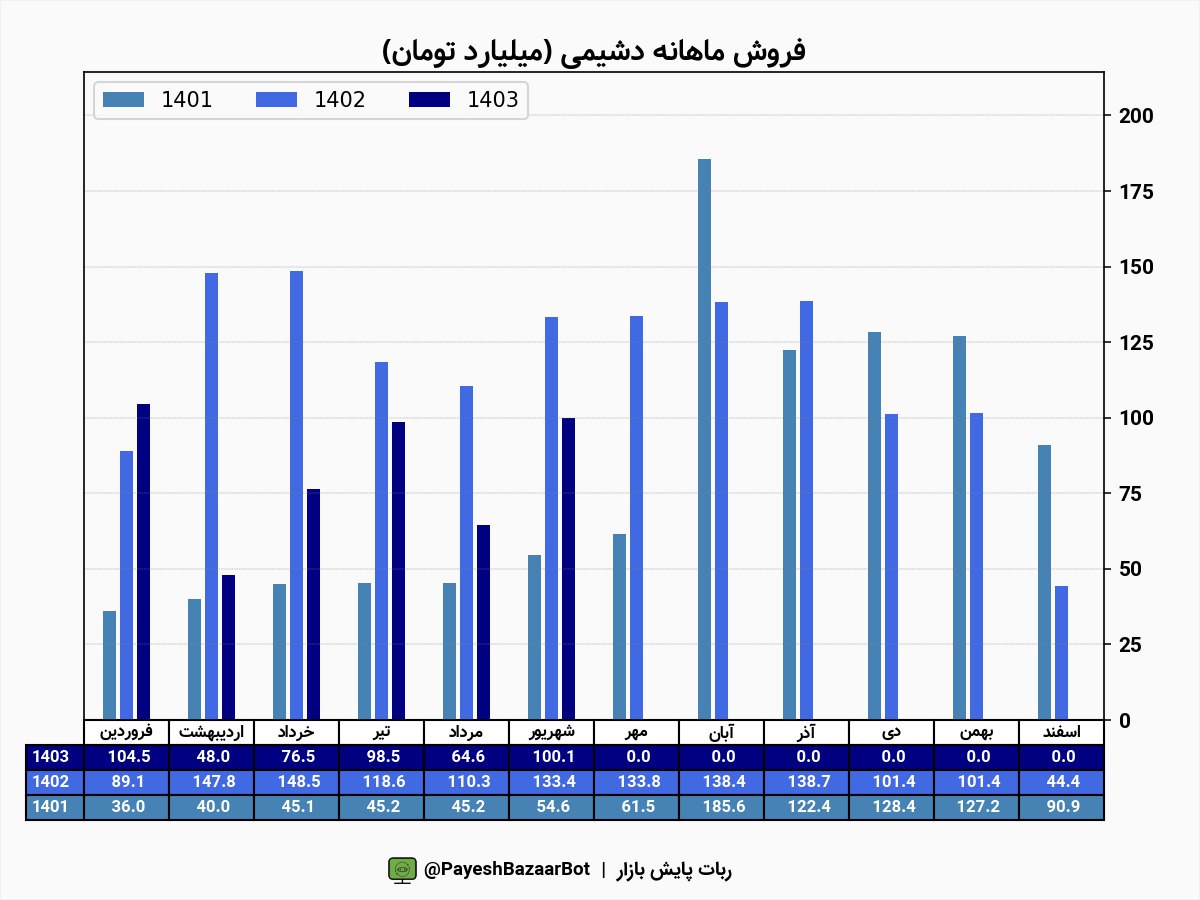 افت ۲۵ درصدی درآمد دشیمی