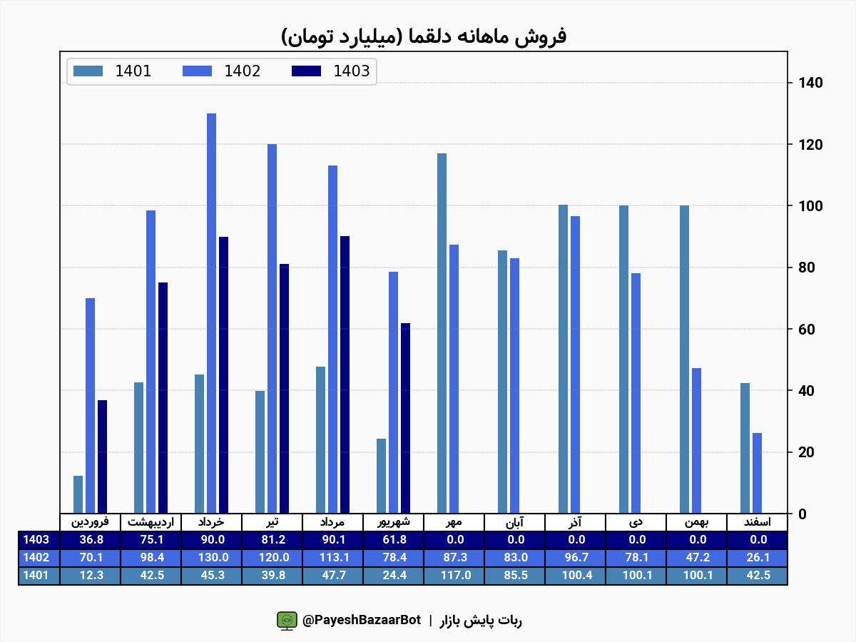 عملکرد ۶ ماهه دلقما خوب بود