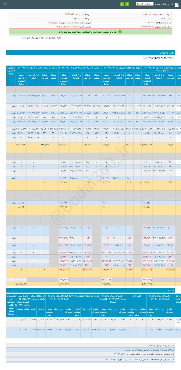 عملکرد ۶ ماهه دلقما خوب بود