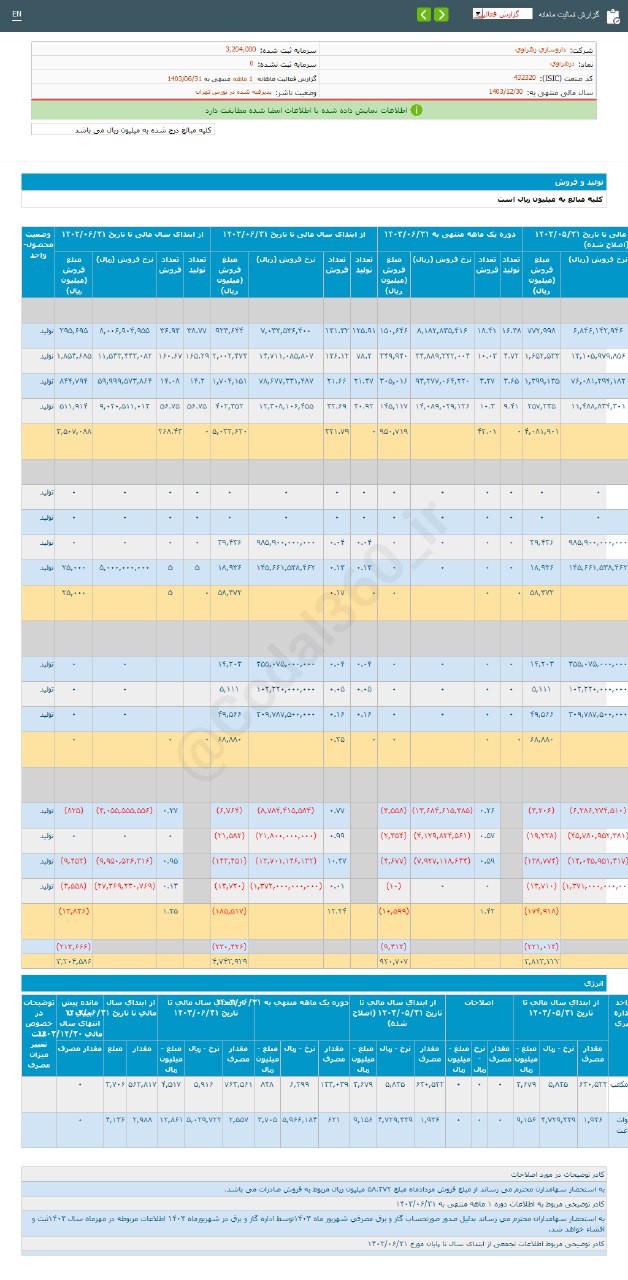 درآمد ۹۳ میلیارد تومانی دزهراوی در شهریور ماه