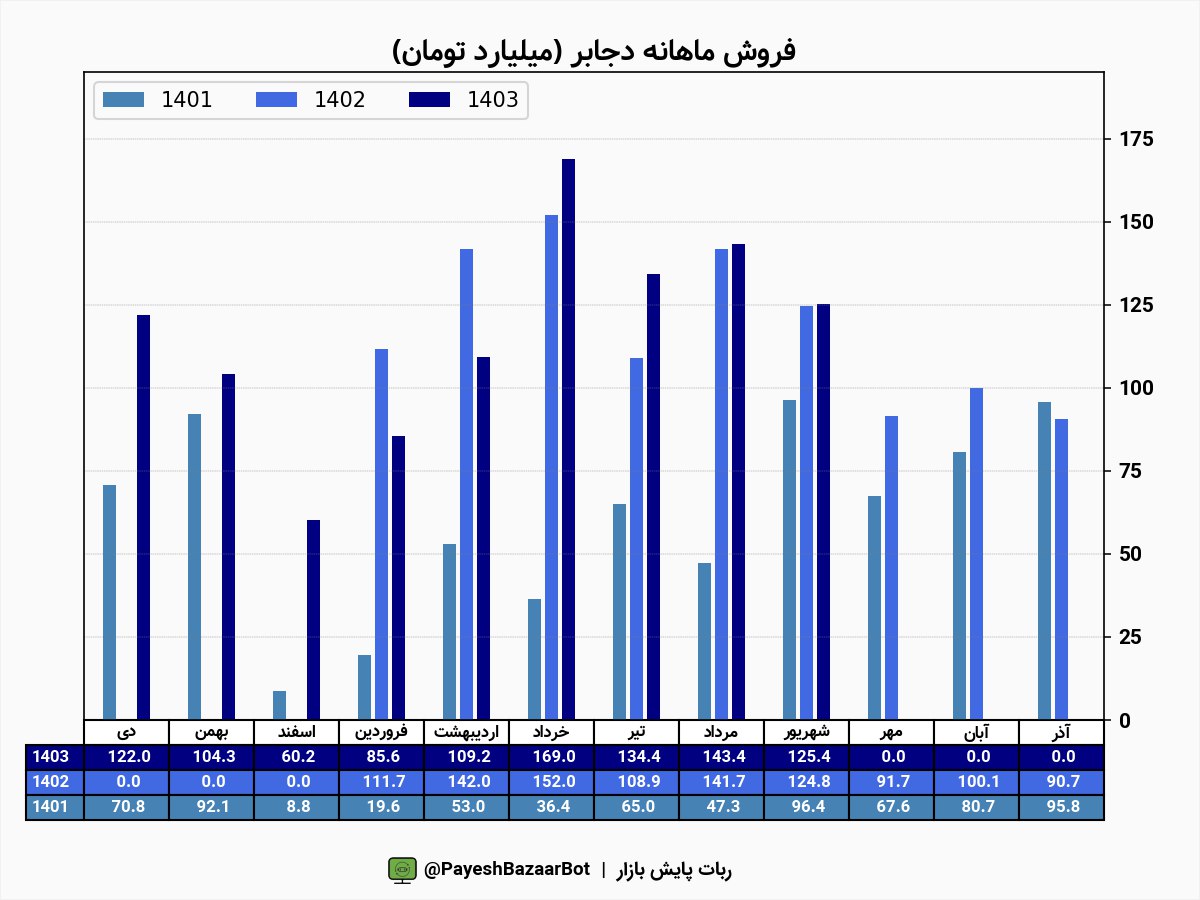 دجابر ۹ ماهه ۳۵ درصد رشد درآمد داشت