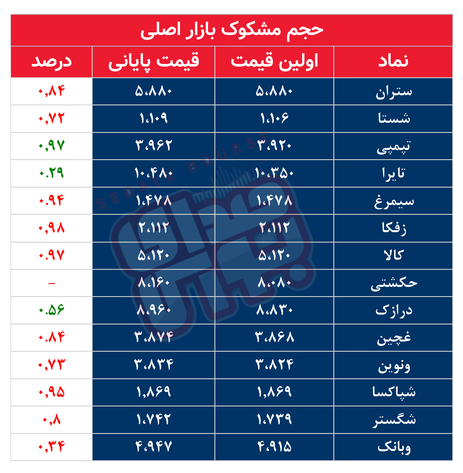 کدام نمادها امروز مشکوک بودند؟ ۱۶ مهر ۱۴۰۳