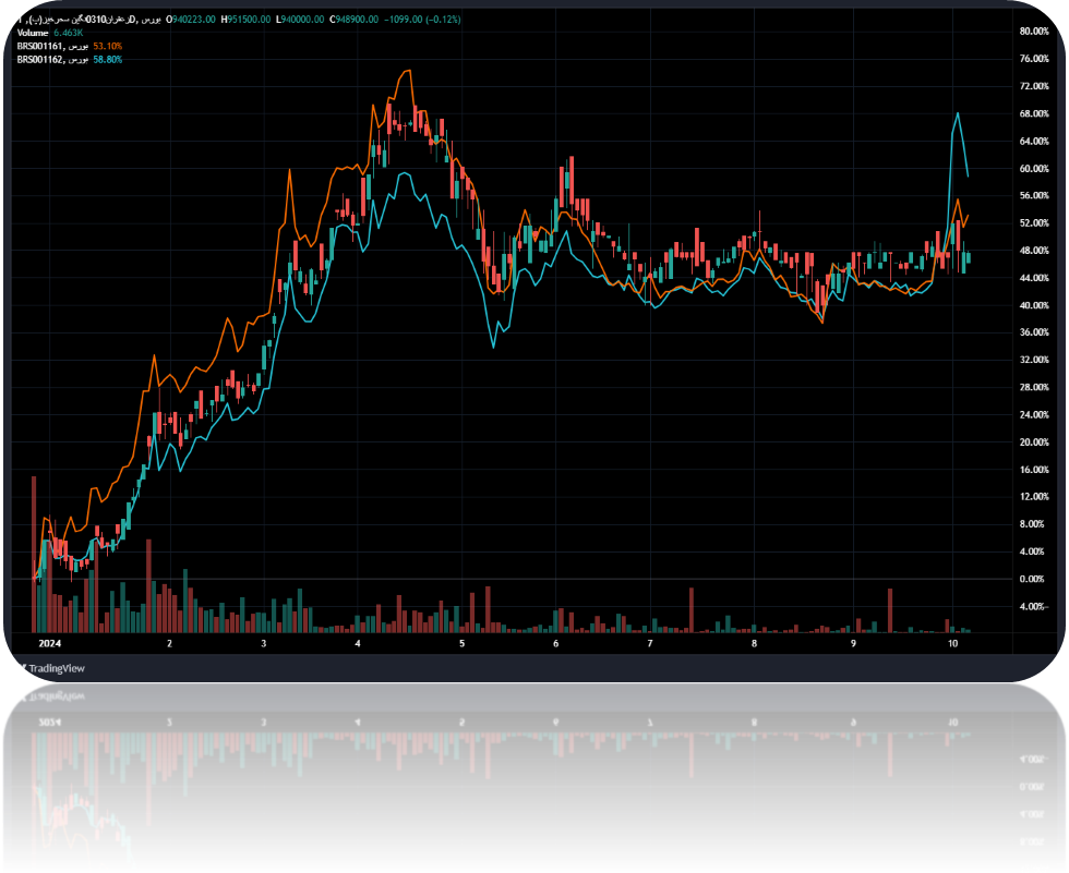 ارزش ۲۸۲ میلیاردی معاملات هفتگی صندوقهای زعفران