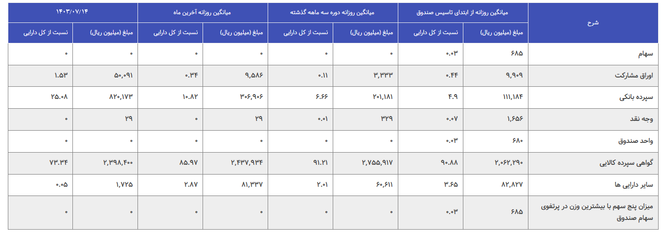 ارزش ۲۸۲ میلیاردی معاملات هفتگی صندوق‌های زعفران