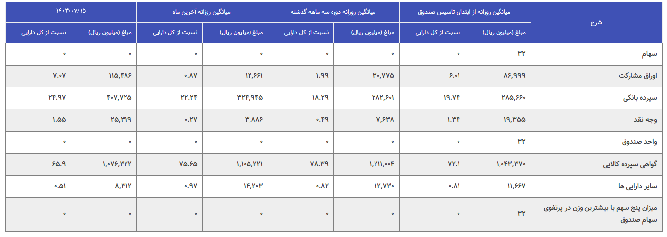 ارزش ۲۸۲ میلیاردی معاملات هفتگی صندوق‌های زعفران