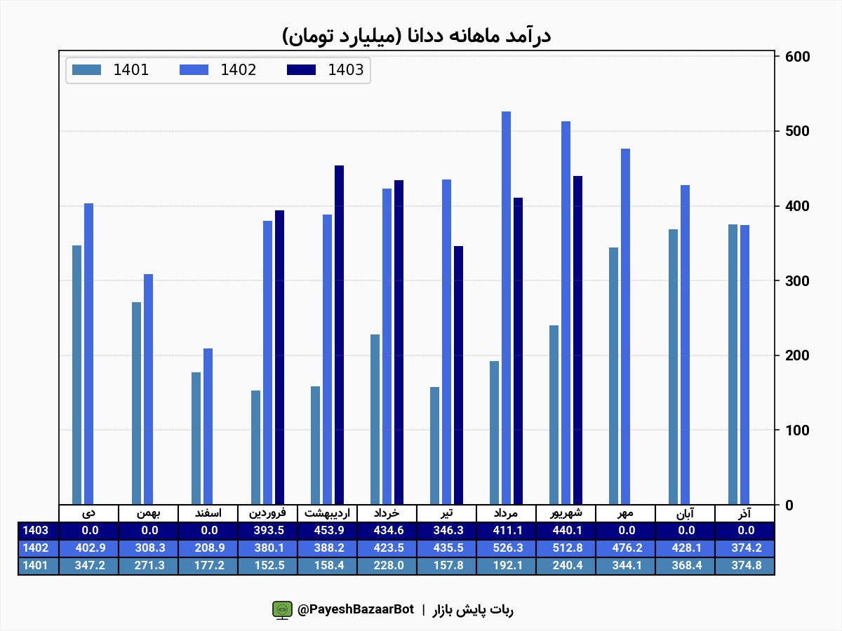 ددانا این ماه ۱۴ درصد کمتر فروش داشت