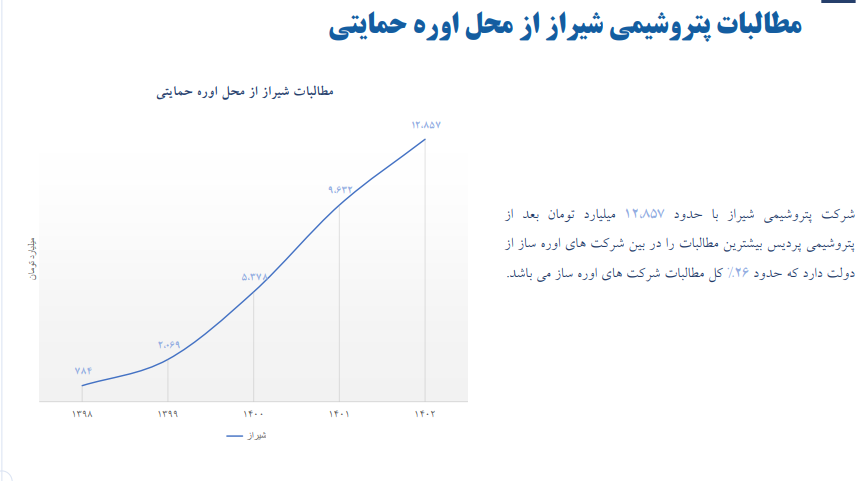 شیراز ۴۵۶ تومان سود خالص برای هر سهم پیش بینی کرد