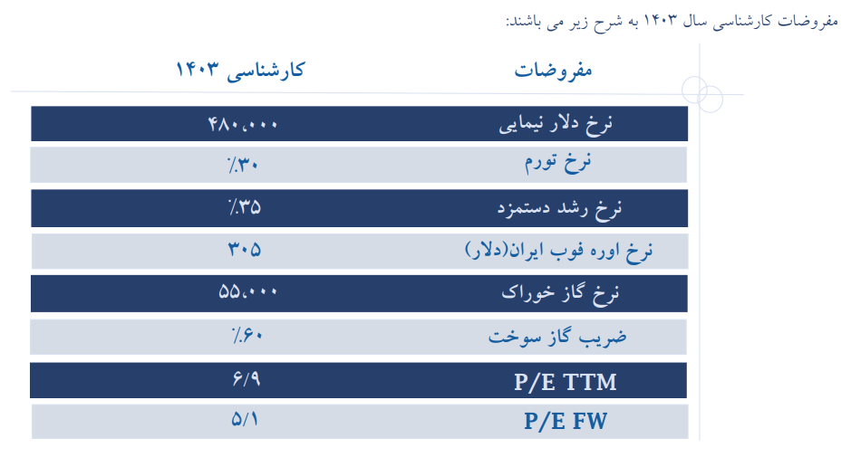 شیراز ۴۵۶ تومان سود خالص برای هر سهم پیش بینی کرد
