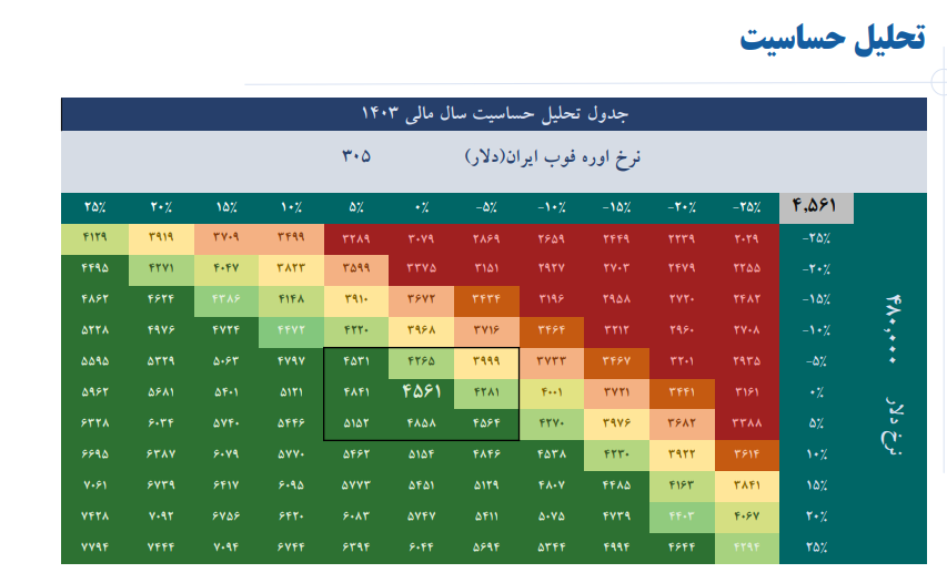 شیراز ۴۵۶ تومان سود خالص برای هر سهم پیش بینی کرد