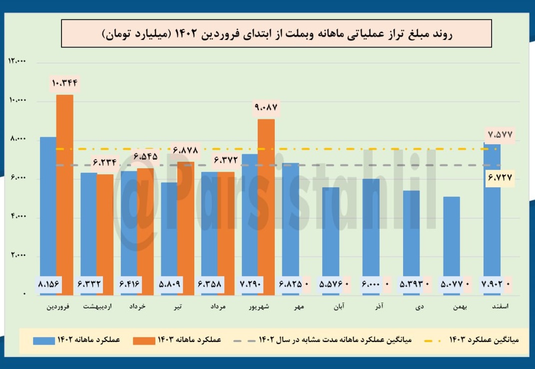 وبملت موفق به کسب درآمد ۱۸۹۴۱ همتی شد