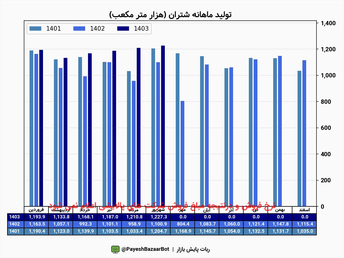 شتران در شهریور ماه درآمدی نداشت