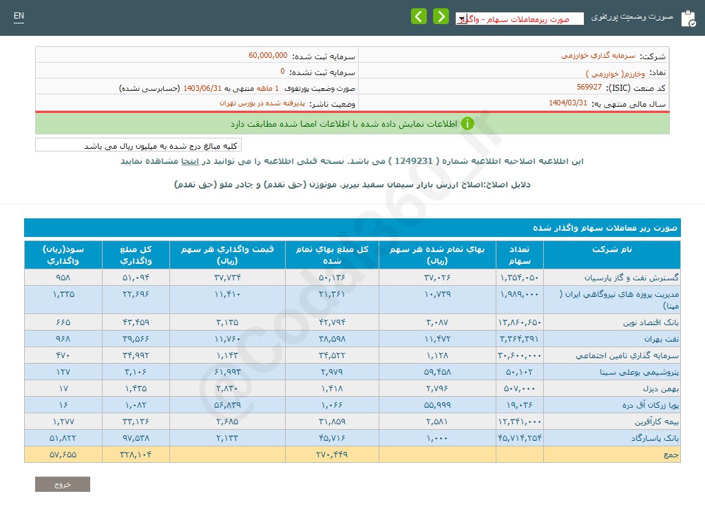 وخارزم در شهریور ماه ۵.۷ همت درآمد داشت